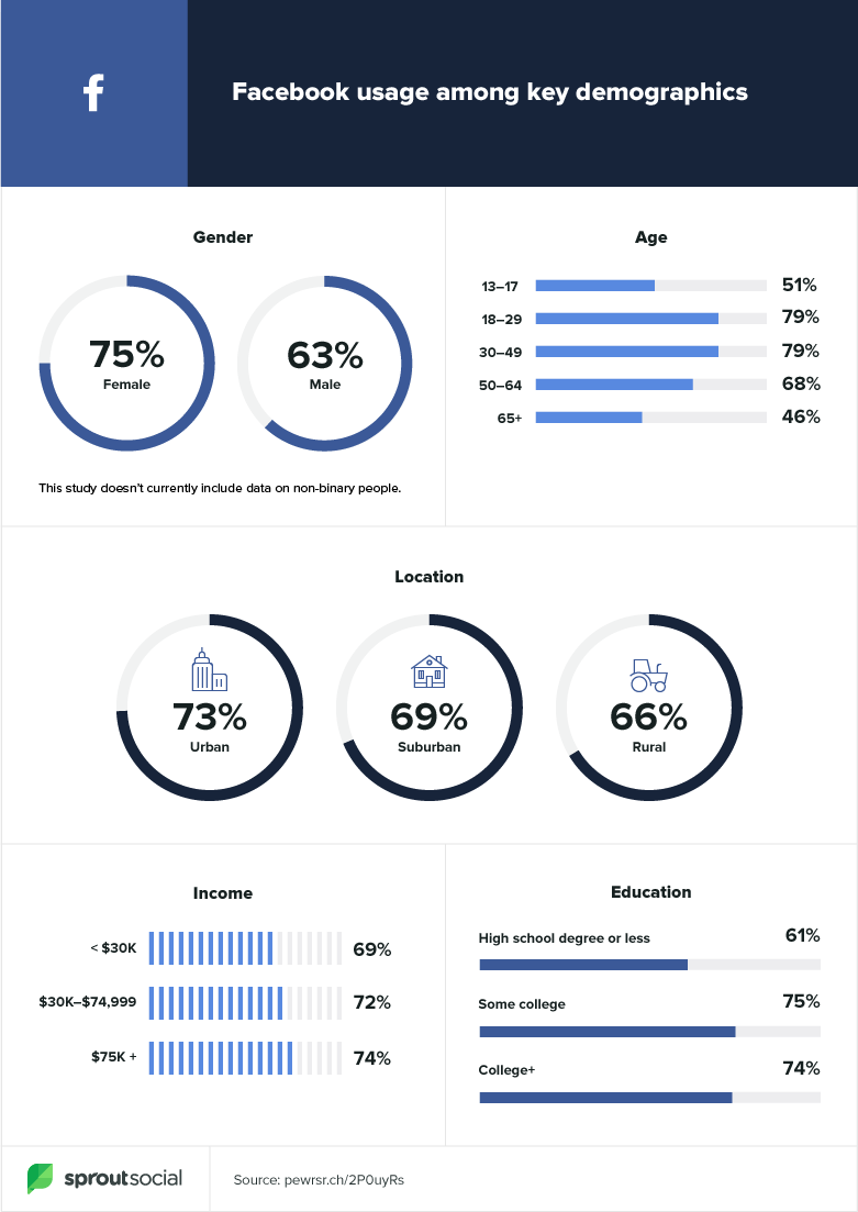 Diagram from Sproutsocial.com