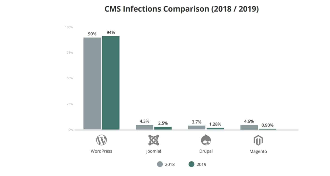 CMSSecurity
