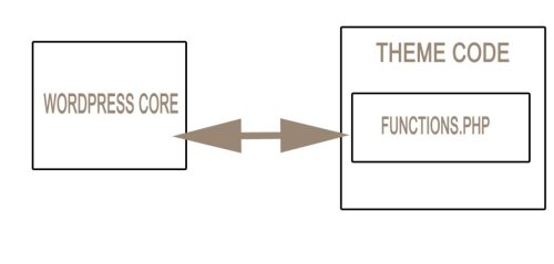 functions