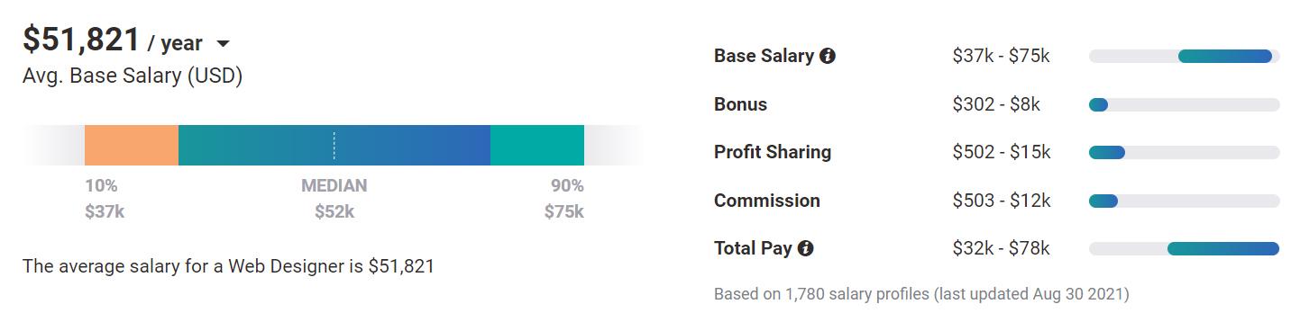 webdesignersalary2021